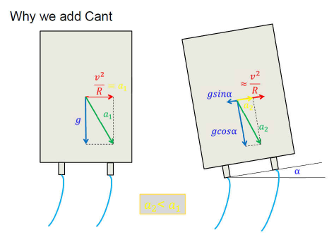 Figure 5.4.3.2.A 鈥 Cant - compensation for lateral acceleration. Why cant is applied