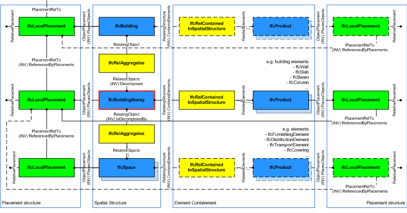 Figure 5.4.3.10.A — Building storey composition IfcBuildingStorey as part of a spatial structure