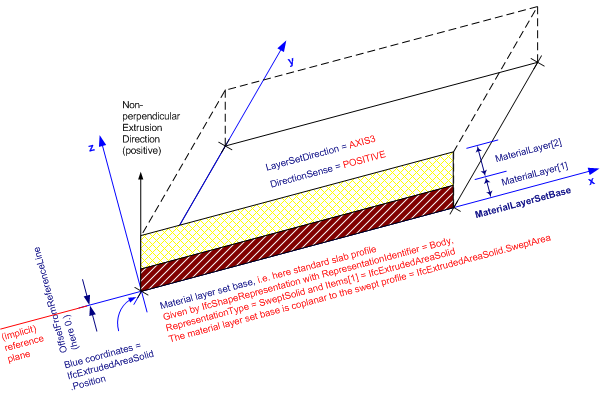 Figure 8.10.3.8.C — Material layer set usage for roof slab Mls usage
