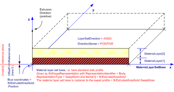 Figure 8.10.3.8.A — Material layer set usage for slab Mls usage