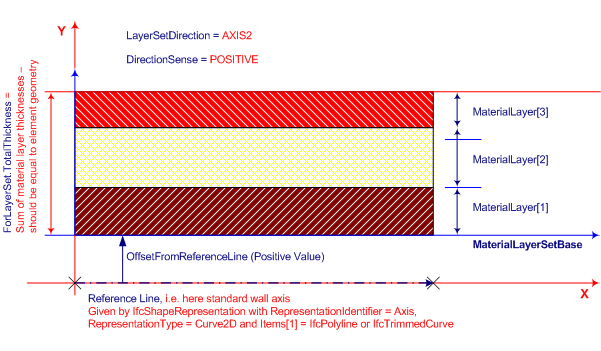 Figure 1 — Material layer set usage for wall Mls usage