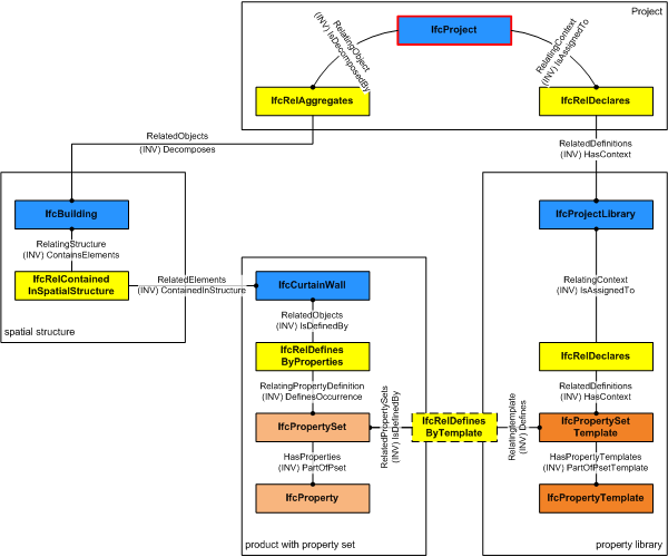 Figure 5.1.3.16.A — Property set template relationships property set template