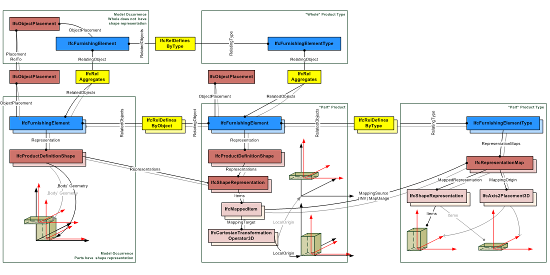 Figure 5.1.3.37.B — Part definition relationships with shape representation geometry diagram