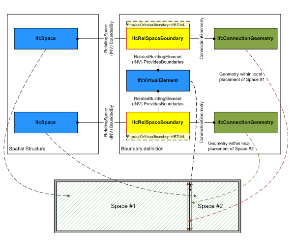 Figure 5.4.3.59.E — Space boundary of virtual element IfcRelSpaceBoundary_virtual (35K)