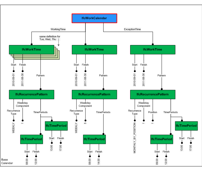 Figure 5.3.3.8.A — Work calendar instantiation task type instantiation diagram