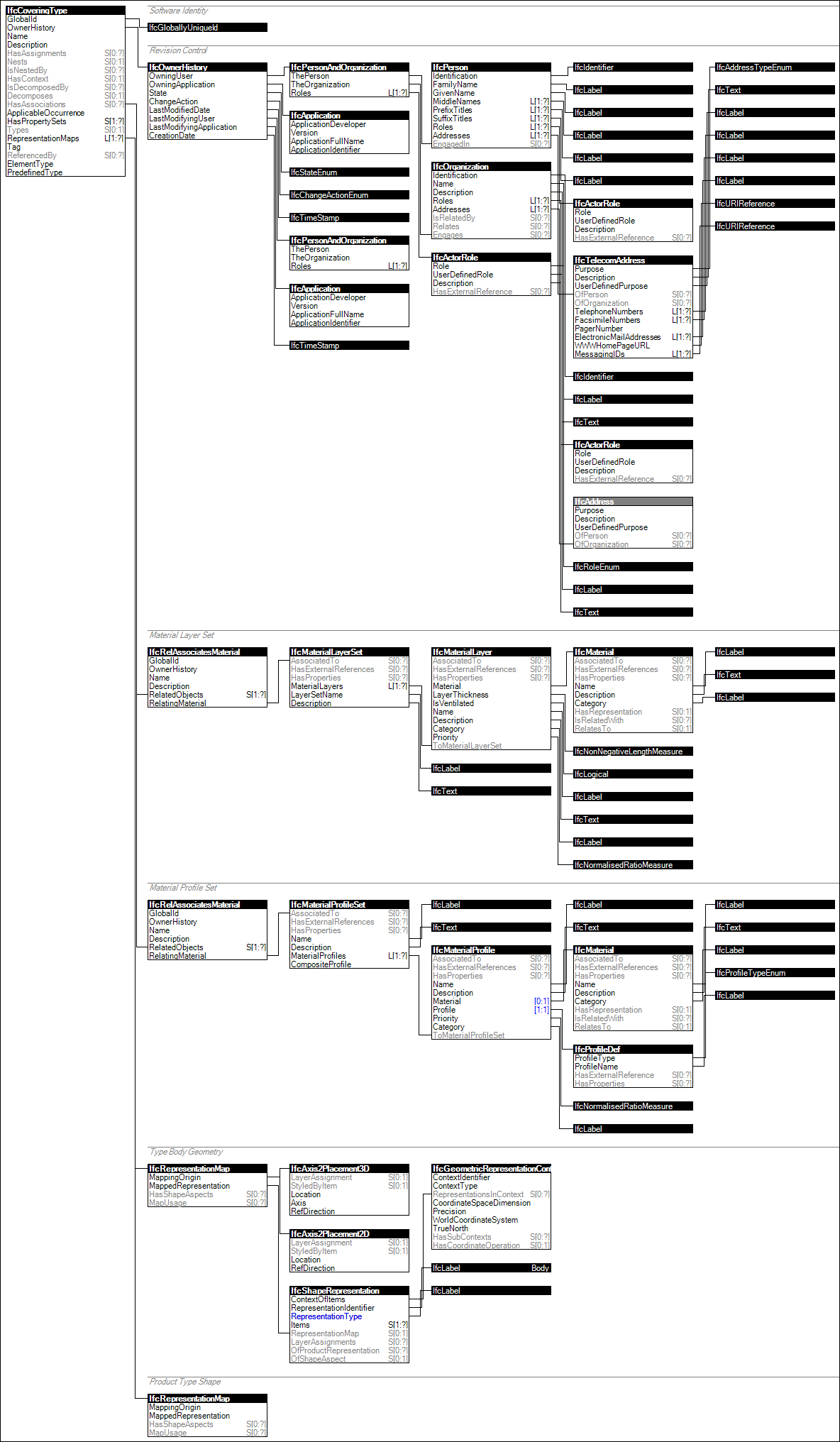 IfcCoveringType
