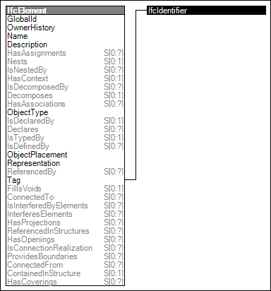 Element Occurrence Attributes