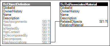 Material Association