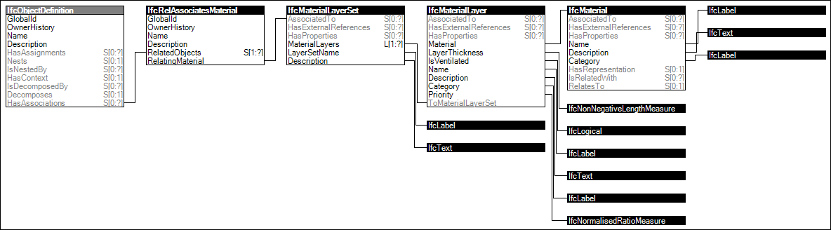 Material Layer Set