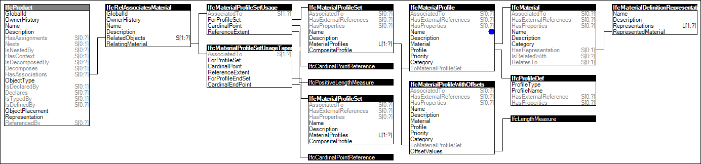 Material Profile Set Usage