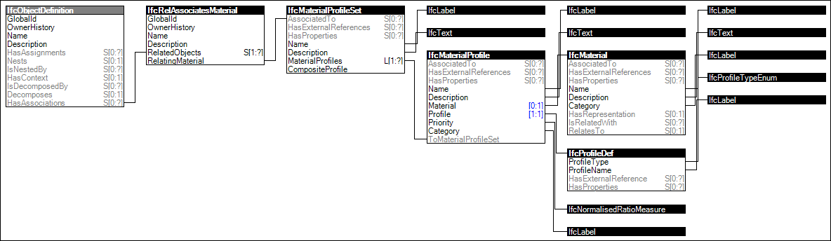 Material Profile Set