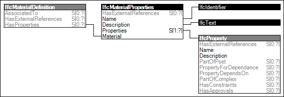Material Properties