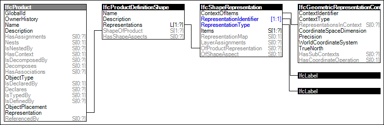 Product Geometric Representation