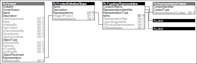 Product Topology Representation