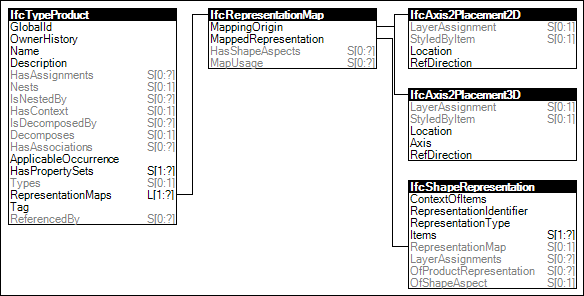 Product Type Geometric Representation