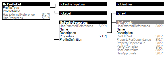 Profile Properties