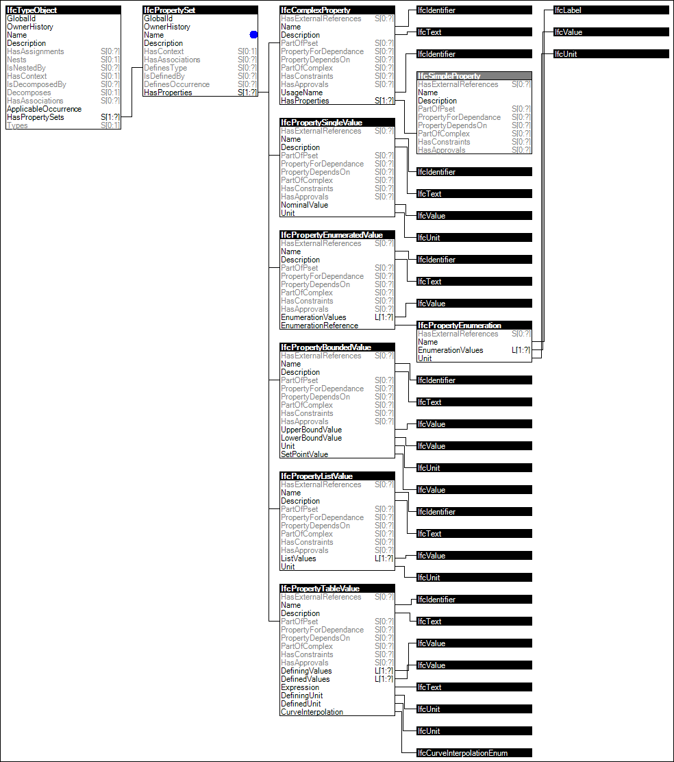 Property Sets for Types