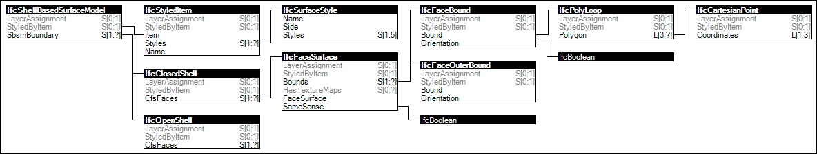 ShellBased Surface Model
