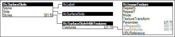 Surface Texture Style