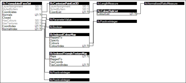 Triangulated Geometry With Textures