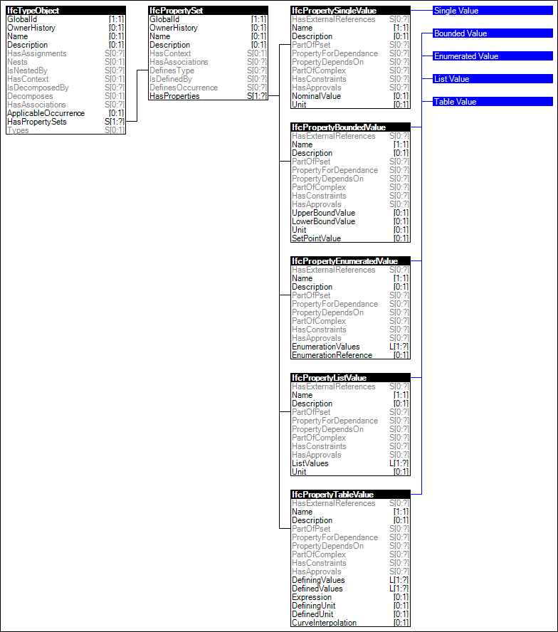 Property Sets for Types